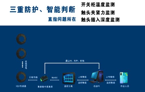 开关柜在线检测综合分析系统